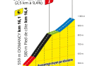 Das Profil des Anstiegs zur Cote de Domancy inklusive der letzten Kilometer der 16. Etappe der Tour de France 2023