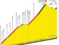 Das Profil des Col de la Loze inklusive der letzten Kilometer nach Courchevel auf der 17. Etappe der Tour de France 2023