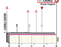 Die letzten Kilometer der 17. Etappe des Giro d’Italia
