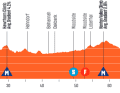Das Profil der 1. Etappe der Tour Down Under der Frauen 2024