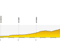 Das Profil der 2. Etappe der Tour de Pologne 2024