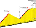 Die Profile des Petit Ballon sowie des Col du Platzerwasel inklusive der letzten Kilometer bis Le Markstein auf der 20. Etappe der Tour de France 2023