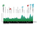Höhenprofile der Tour of the Alps 2023: 1. Etappe