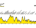 Das Höhenprofil vom Bretagne Classic - Ein Rennen der World Tour der Männer