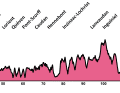 Das Höhenprofil des Frauenrennens Classic Lorient Agglomeration - Trophee Ceratizit 2023