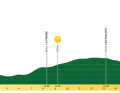 Tour de Romandie: Das Profil der 3. Etappe