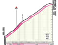 Das Profil zum Passo del Sempione auf der 14. Etappe des Giro d’Italia