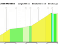Das Profil des Col des Mosses auf der 3. Etappe der Tour de Suisse 2023