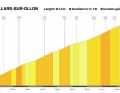Das Profil des Anstiegs nach Villars-sur-Ollon auf der 3. Etappe der Tour de Suisse 2023