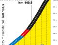 Das Profil des Anstiegs zum Col de Marie Blanque auf der 5. Etappe der Tour de France 2023