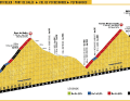 Das Finale der 12.Etappe ist ein einziges auf und ab. Der letzte Kilometer wartet mit 16%igen Rampen auf.