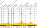 1. Etappe (5. Juli): Leeds (Großbritannien) - Harrogate (Großbritannien) lesen Sie alle Infos zur Etappe hier