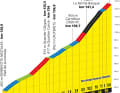 Das Profil des Anstiegs nach Cauterets-Cambasque auf der 6. Etappe der Tour de France 2023