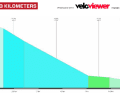 Das Profil der letzten drei Kilometer der 8. Etappe der Tour de Suisse 2023