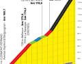 Das Profil des Anstiegs zum Puy de Dome auf der 9. Etappe der Tour de France 2023