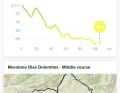 Ernährungsplanung mit der EatMyRide-App für die mittlere Strecke beim Maratona dles Dolomites.