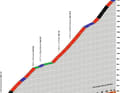 Das Profil des Col de la Madeleine auf der 7. Etappe