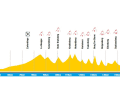 Das Höhenprofil der E3 Saxo Classic 2023