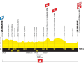 Das Höhenprofil der 1. Etappe der Tour de France Femmes 2026