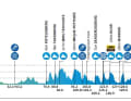 Das Höhenprofil der 3. Etappe der Renewi Tour 2025