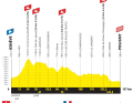 Das Höhenprofil der 3. Etappe der Tour de France Femmes 2026