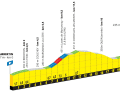 Das Höhenprofil der 4. Etappe der Tour de France Femmes 2026