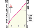 Das Profil des steilsten Abschnitts des Schlussanstiegs der 7. Etappe des Giro d'Italia 2024