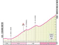 Das Profil des Schlussanstiegs der 10. Etappe des Giro d'Italia 2024 hinauf nach Bocca della Selva