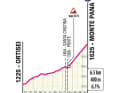 Der Anstieg zum Monte Pana auf der 16. Etappe des Giro d'Italia 2024 im Profil.