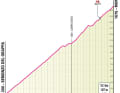 Der Anstieg zum Monte Grappa auf der 20. Etappe des Giro d'Italia 2024 im Profil