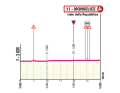 Die finalen Kilometer der 5. Etappe