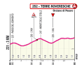 Finale Kilometer der 6. Etappe