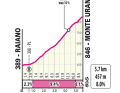 Profil des Anstiegs Monte Urano