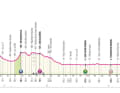 Das Profil der 11. Etappe des Giro d'Italia 2024