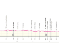 Das Profil der 14. Etappe des Giro d'Italia 2024