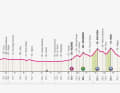 Das Profil der 2. Etappe des Giro d'Italia 2024