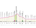 Das Profil der 4. Etappe des Giro d'Italia 2024