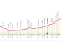 Das Profil der 2. Etappe