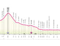 Das Profil der 3. Etappe