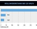 Neben dem Reifendruck und dem Profil entscheidet vor allem die Beschaffenheit des Untergrunds darüber, wie leicht das Gravelbike rollt; der Wechsel von Asphalt auf feinen Schotter verlangt bei gleichem Tempo überschaubare rund 13 Watt mehr; eine weiche Wiese hingegen fordert die rund zehnfache Leistung!