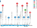 Das Profil der 1. Etappe von Paris-Nizza 2024