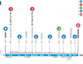 Das Profil der 2. Etappe von Paris-Nizza 2024