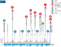 Das Profil der 4. Etappe von Paris-Nizza 2024