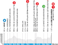 Das Profil der 4. Etappe von Paris-Nizza 2025