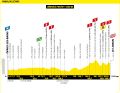 Das Höhenprofil der 11. Etappe der Tour de France 2024