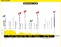 Das Höhenprofil der 12. Etappe der Tour de France 2024