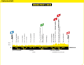 Das Höhenprofil der 13. Etappe der Tour de France 2024