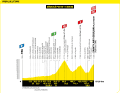 Das Höhenprofil der 14. Etappe der Tour de France 2024