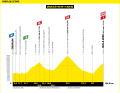 Das Höhenprofil der 19. Etappe der Tour de France 2024