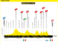 Das Höhenprofil der 1. Etappe der Tour de France 2024